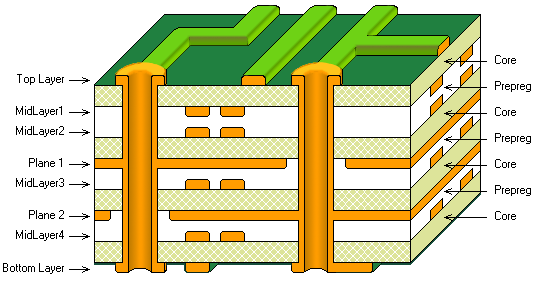 ayered PCB Stack Up Design Sourceman PCB