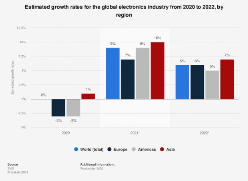 Electronics outlook for 2022 by EPS News, Sourceman Resources